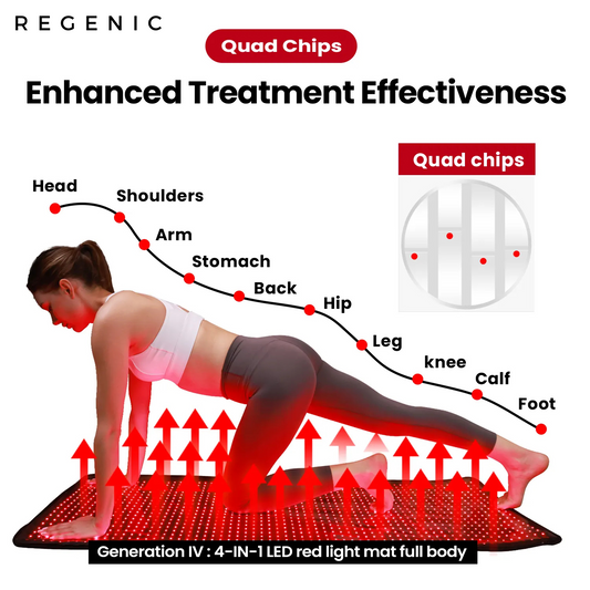 Regenic™ Infrared & Red Light Yoga Mat (Gen IV) – For Recovery & Flow